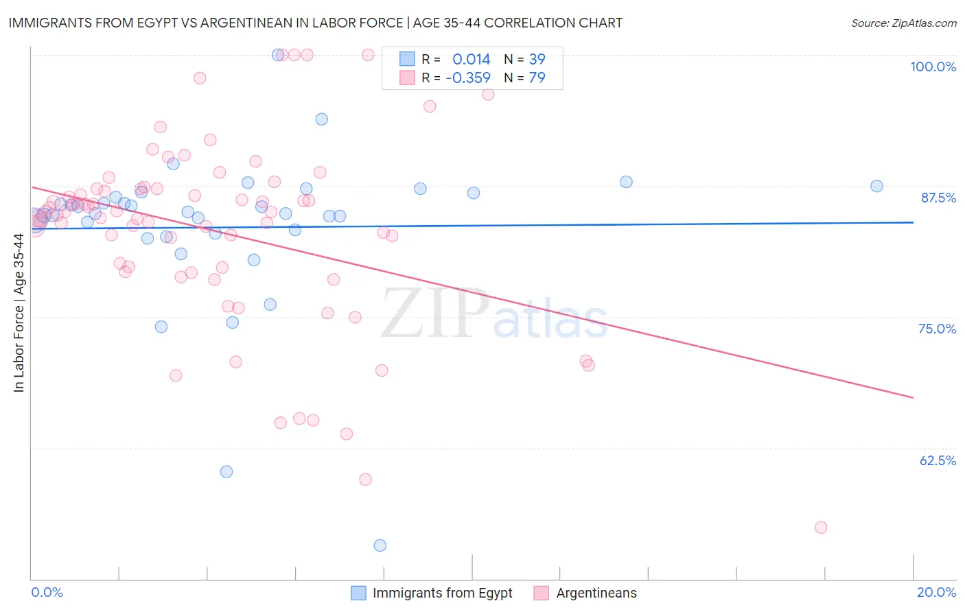 Immigrants from Egypt vs Argentinean In Labor Force | Age 35-44