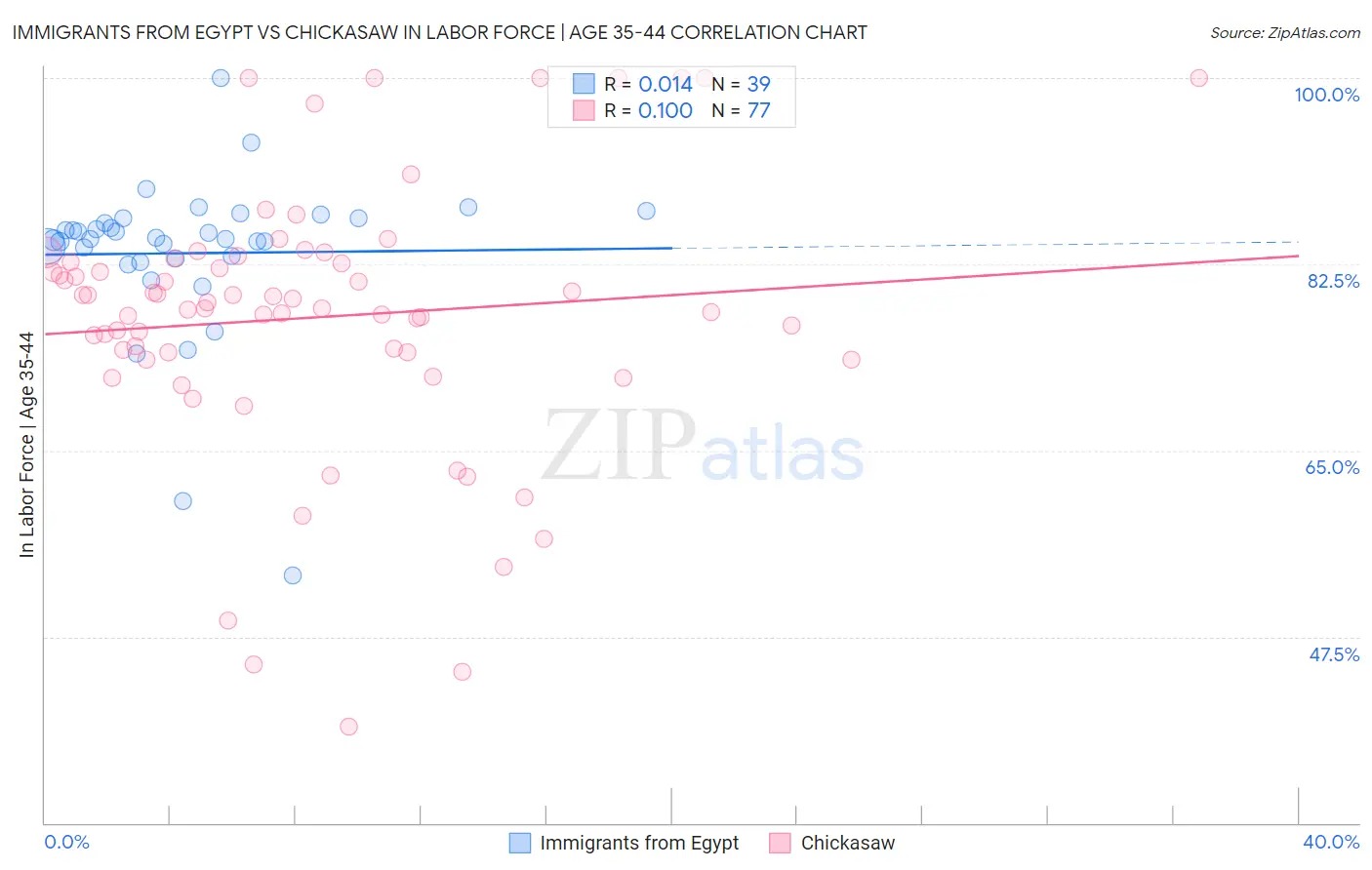 Immigrants from Egypt vs Chickasaw In Labor Force | Age 35-44