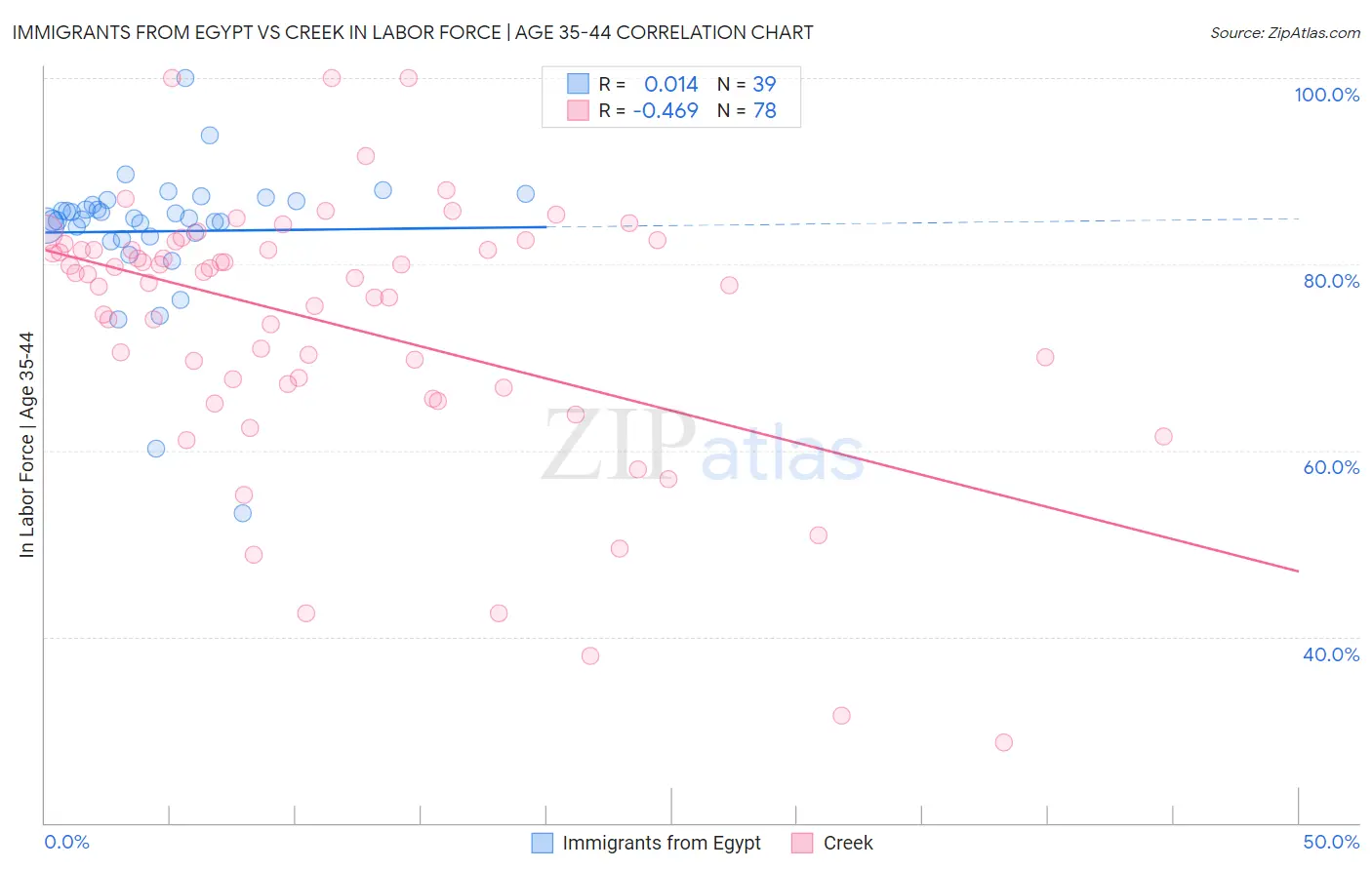 Immigrants from Egypt vs Creek In Labor Force | Age 35-44