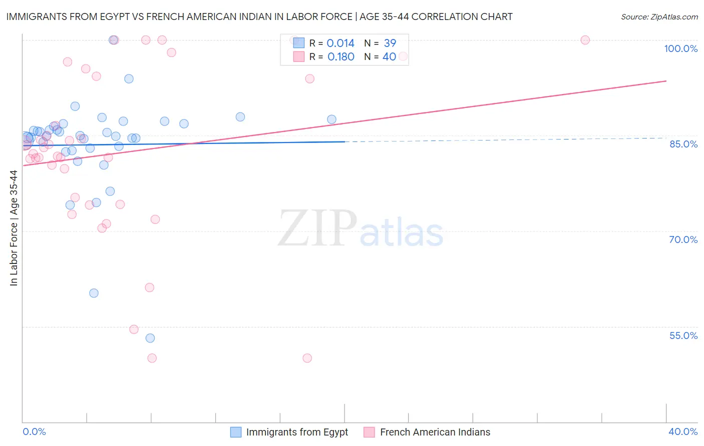 Immigrants from Egypt vs French American Indian In Labor Force | Age 35-44