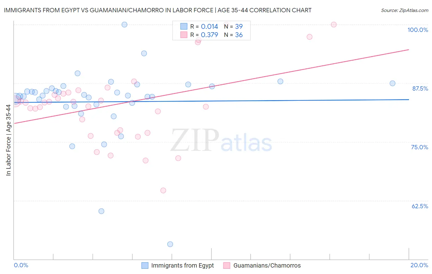 Immigrants from Egypt vs Guamanian/Chamorro In Labor Force | Age 35-44