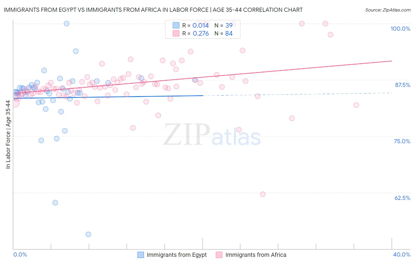 Immigrants from Egypt vs Immigrants from Africa In Labor Force | Age 35-44