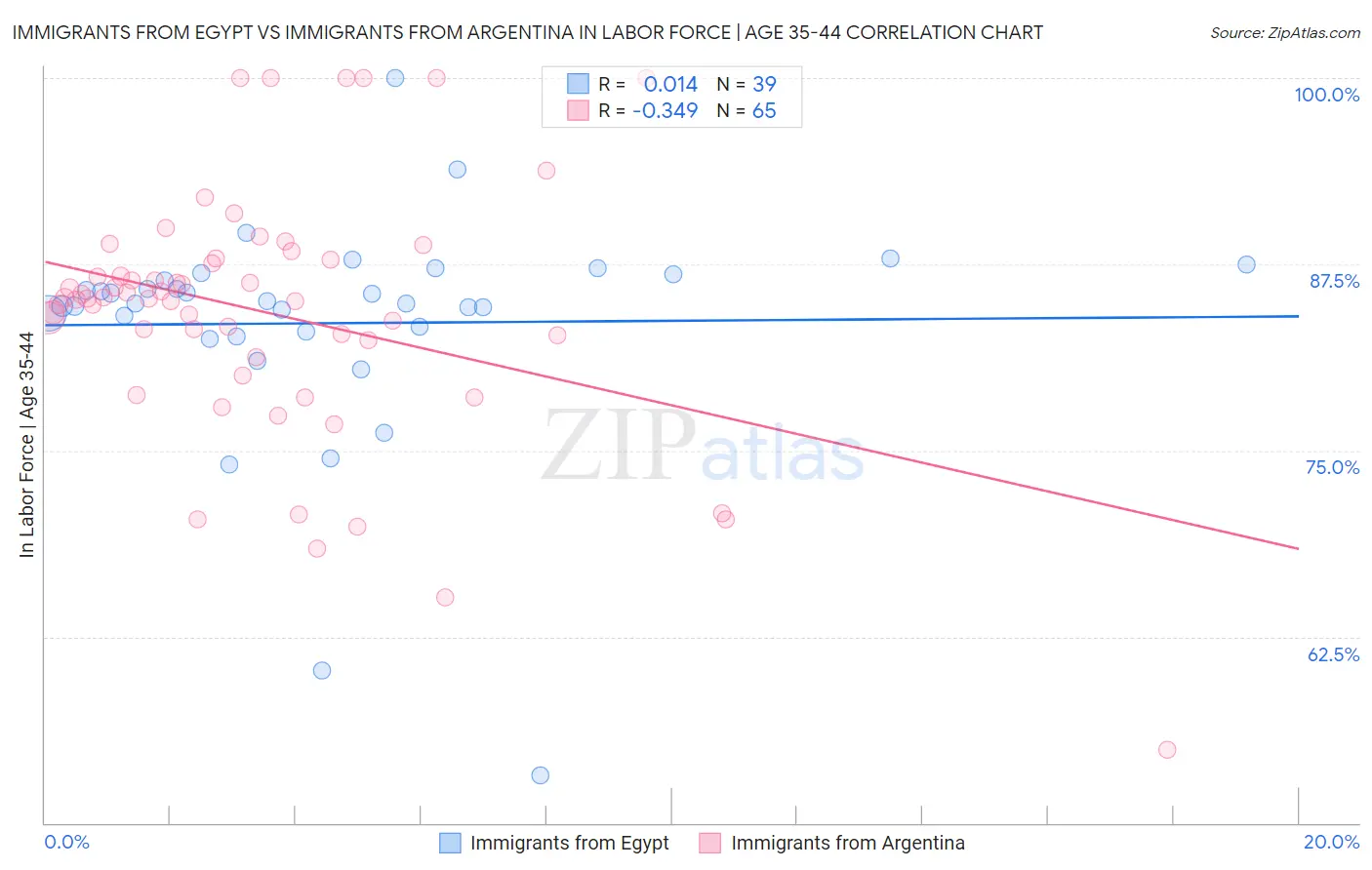 Immigrants from Egypt vs Immigrants from Argentina In Labor Force | Age 35-44