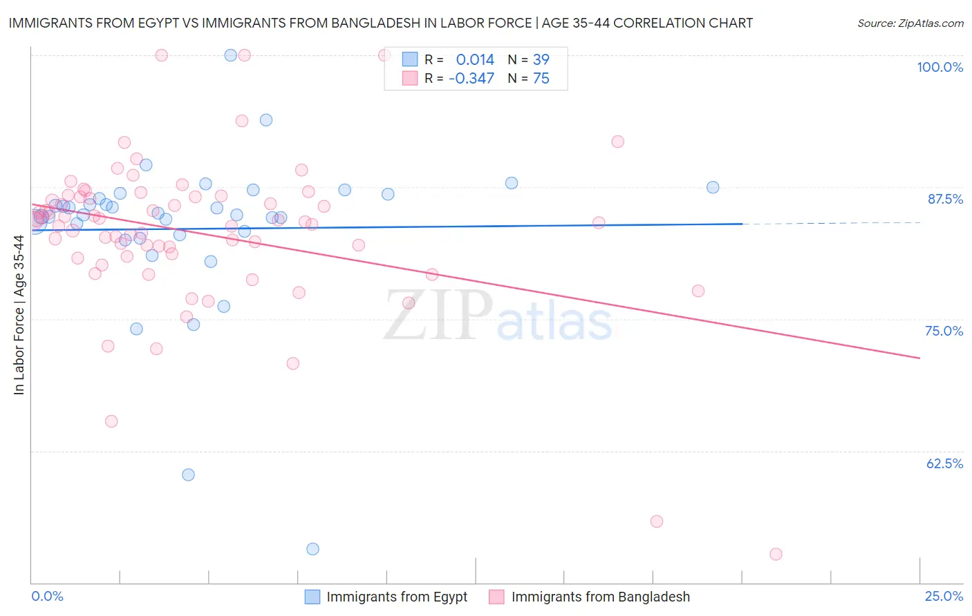 Immigrants from Egypt vs Immigrants from Bangladesh In Labor Force | Age 35-44