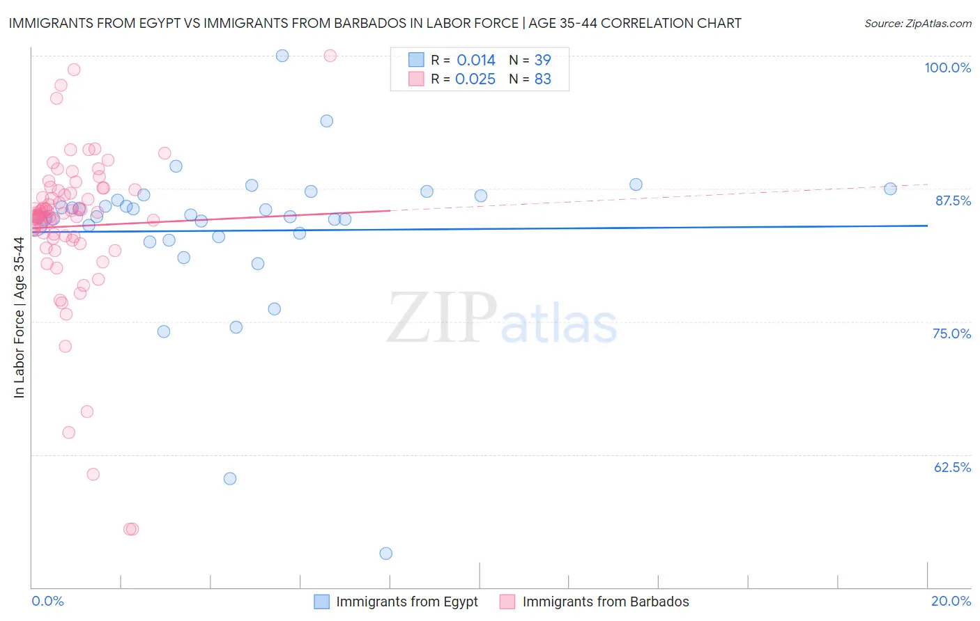 Immigrants from Egypt vs Immigrants from Barbados In Labor Force | Age 35-44