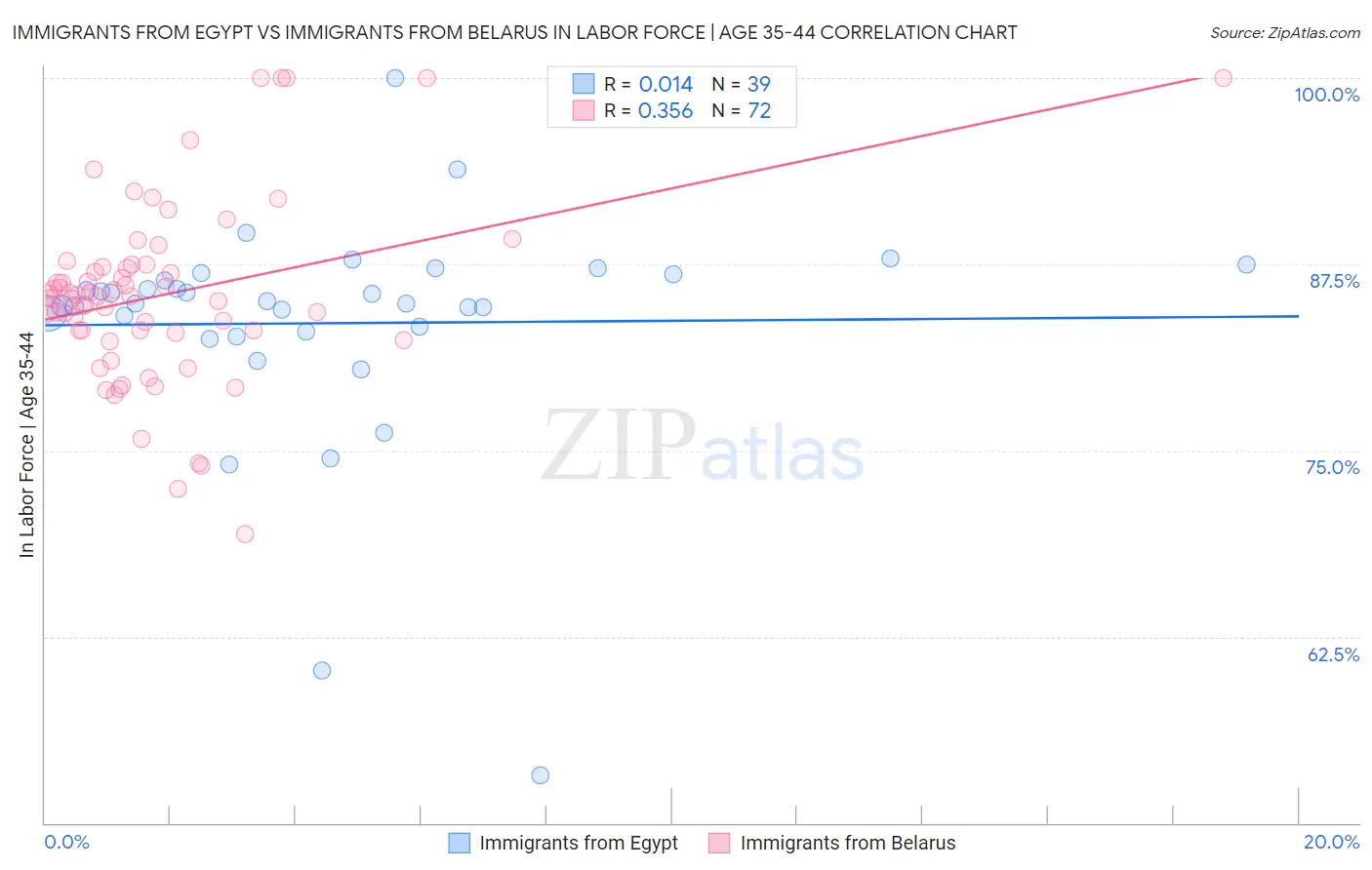 Immigrants from Egypt vs Immigrants from Belarus In Labor Force | Age 35-44