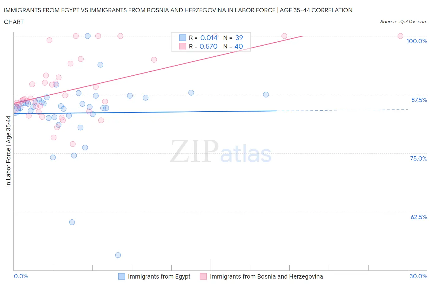 Immigrants from Egypt vs Immigrants from Bosnia and Herzegovina In Labor Force | Age 35-44