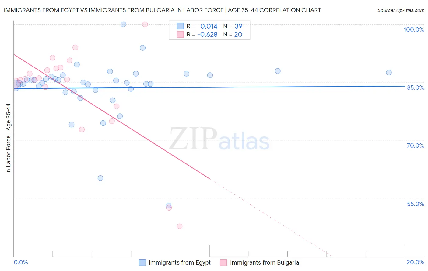 Immigrants from Egypt vs Immigrants from Bulgaria In Labor Force | Age 35-44