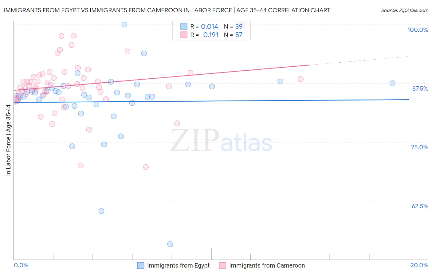 Immigrants from Egypt vs Immigrants from Cameroon In Labor Force | Age 35-44