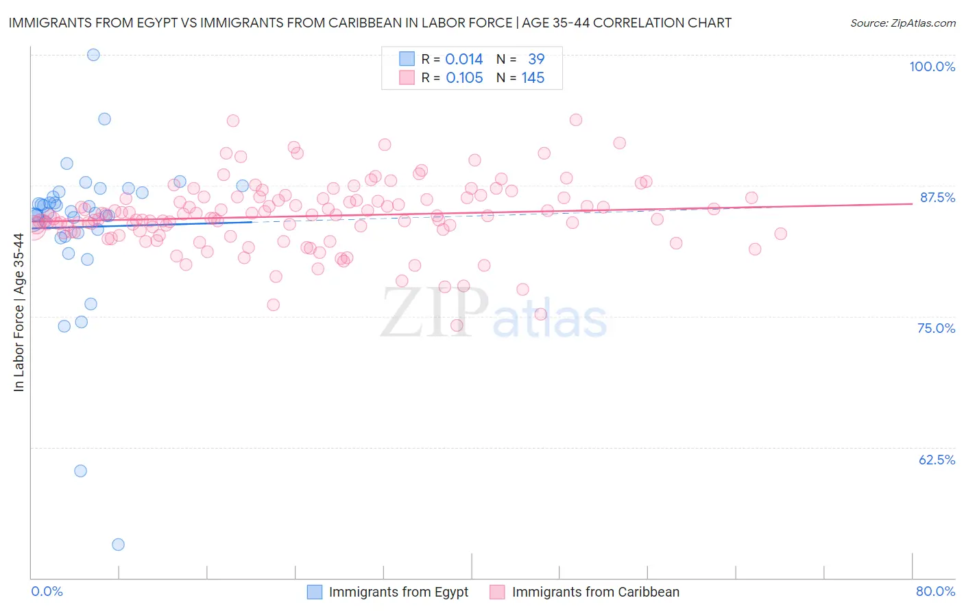 Immigrants from Egypt vs Immigrants from Caribbean In Labor Force | Age 35-44