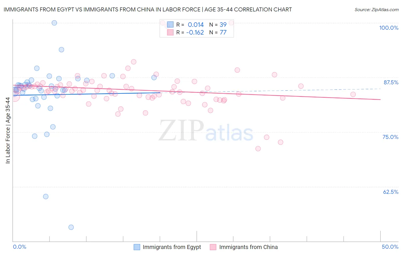 Immigrants from Egypt vs Immigrants from China In Labor Force | Age 35-44