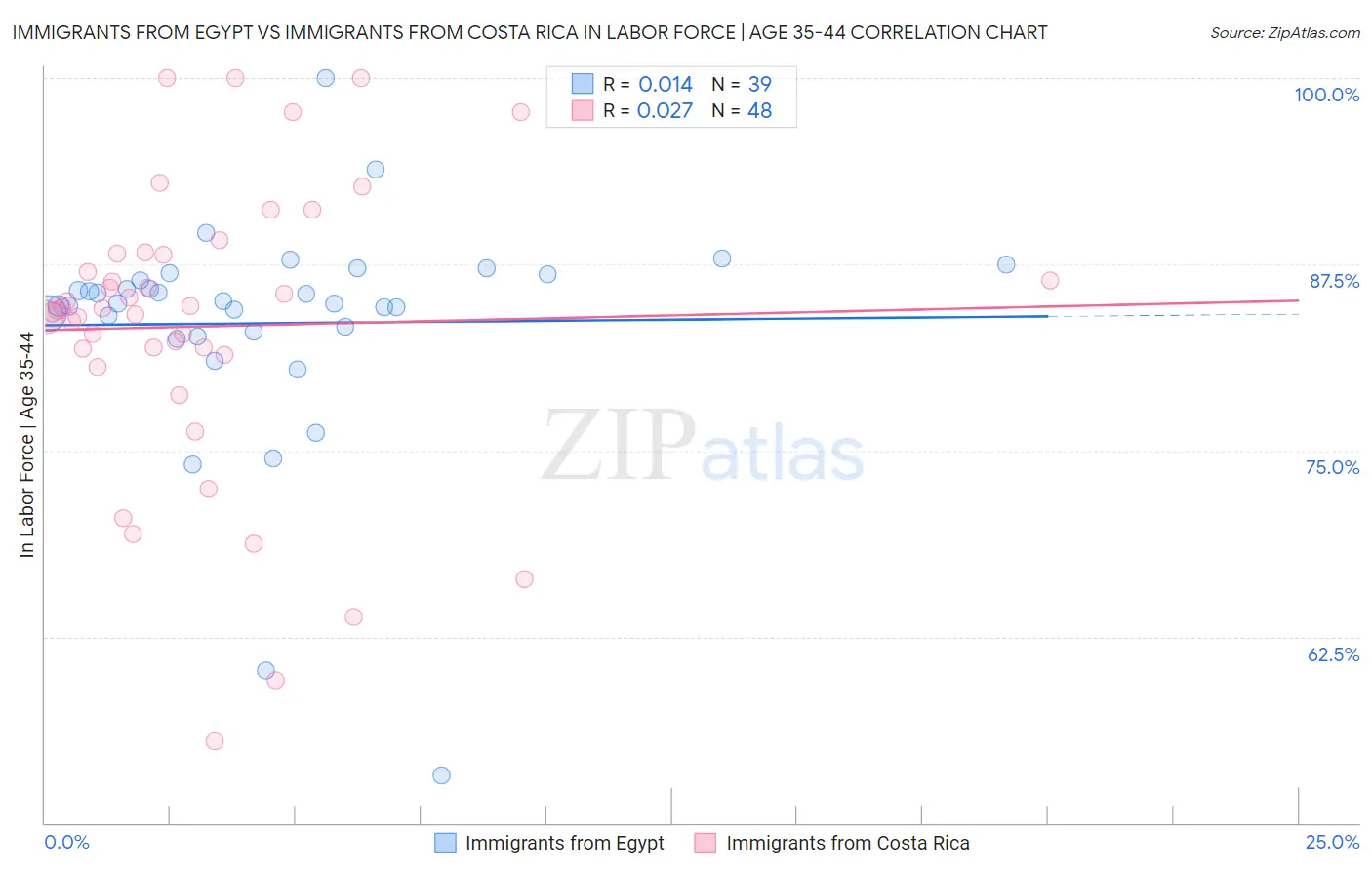 Immigrants from Egypt vs Immigrants from Costa Rica In Labor Force | Age 35-44