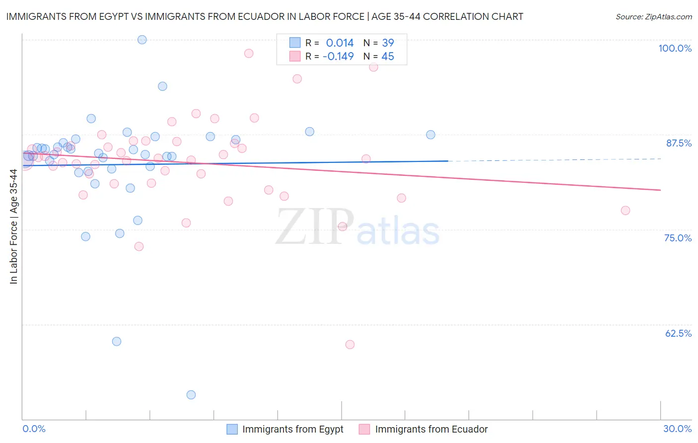 Immigrants from Egypt vs Immigrants from Ecuador In Labor Force | Age 35-44