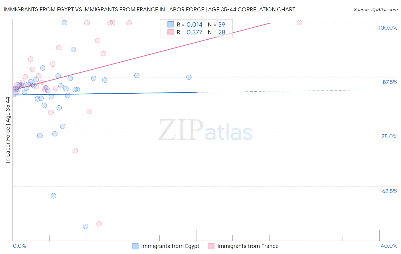 Immigrants from Egypt vs Immigrants from France In Labor Force | Age 35-44