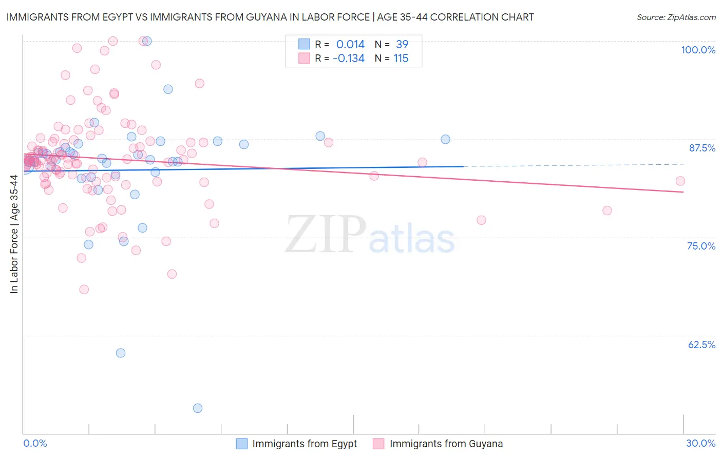 Immigrants from Egypt vs Immigrants from Guyana In Labor Force | Age 35-44