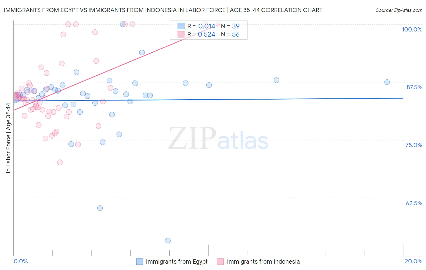 Immigrants from Egypt vs Immigrants from Indonesia In Labor Force | Age 35-44