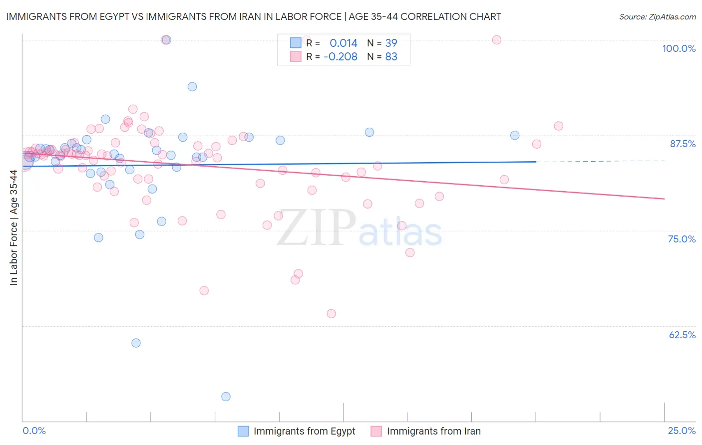 Immigrants from Egypt vs Immigrants from Iran In Labor Force | Age 35-44