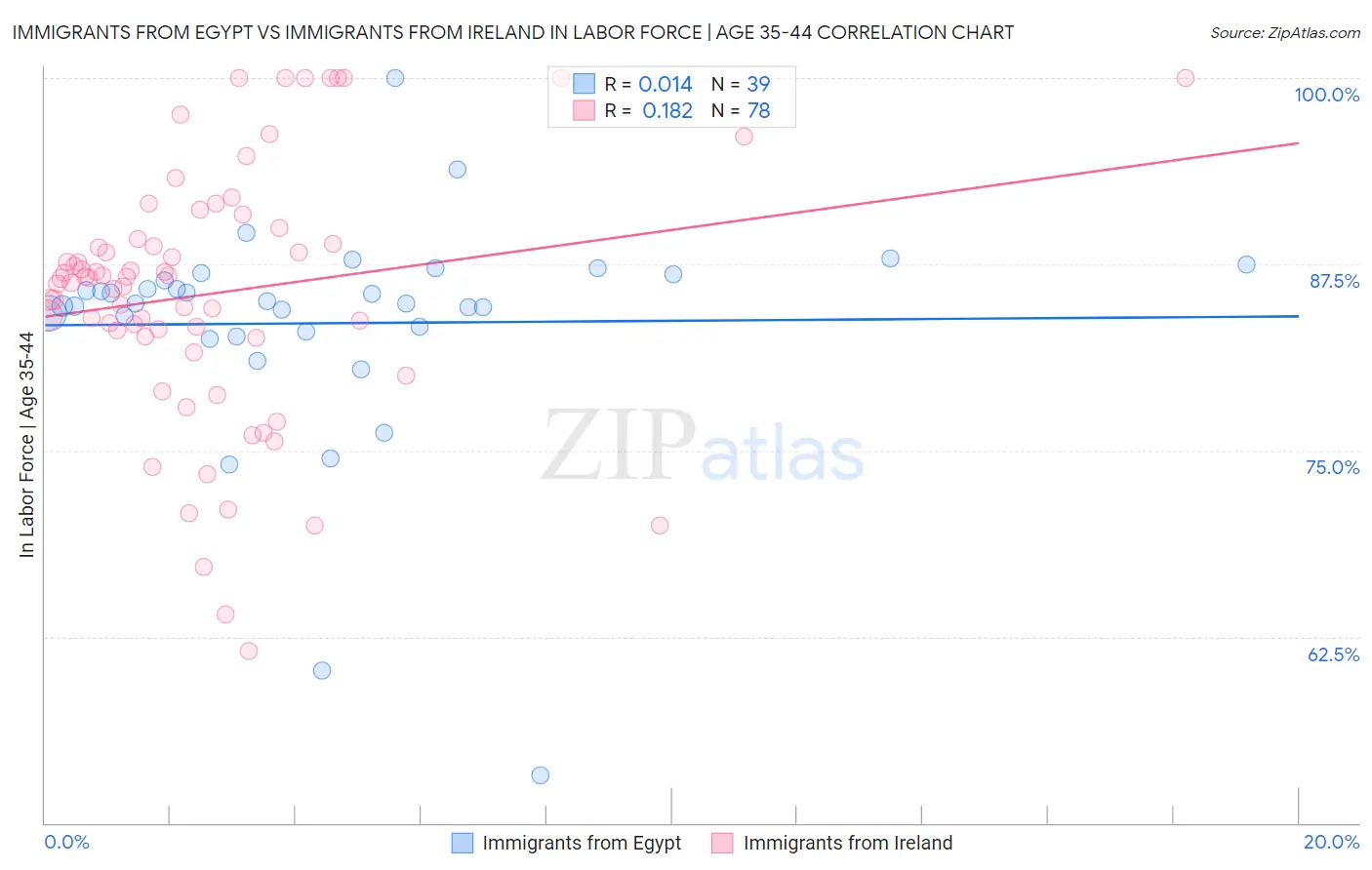 Immigrants from Egypt vs Immigrants from Ireland In Labor Force | Age 35-44