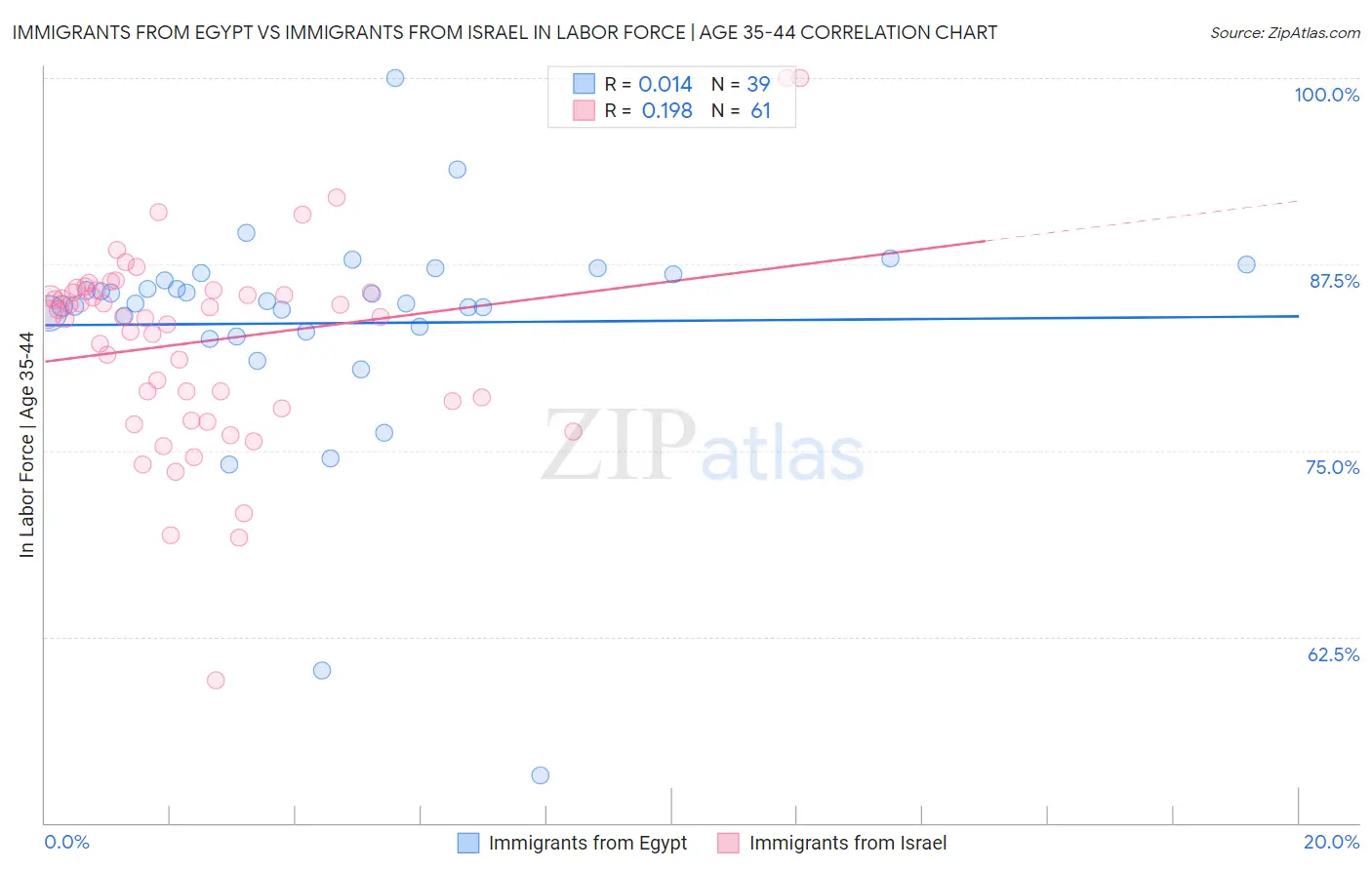 Immigrants from Egypt vs Immigrants from Israel In Labor Force | Age 35-44