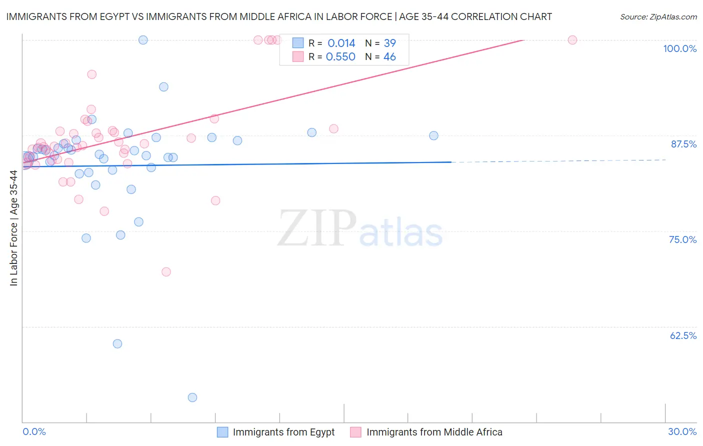 Immigrants from Egypt vs Immigrants from Middle Africa In Labor Force | Age 35-44