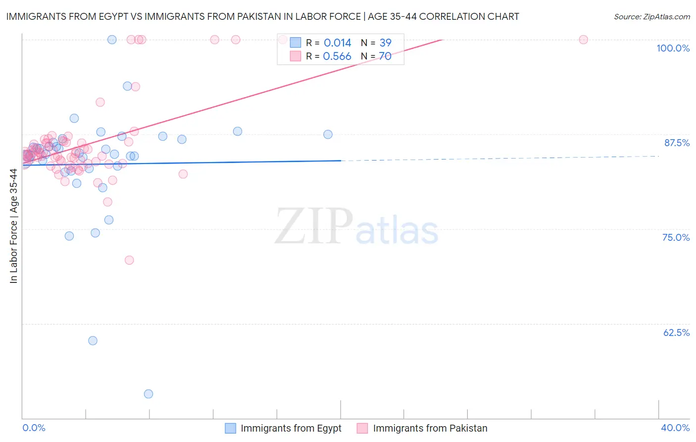 Immigrants from Egypt vs Immigrants from Pakistan In Labor Force | Age 35-44