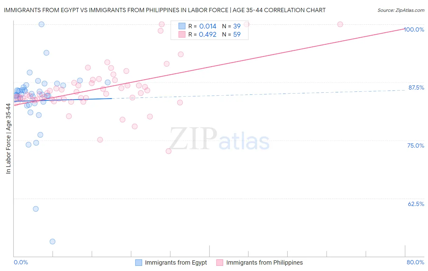 Immigrants from Egypt vs Immigrants from Philippines In Labor Force | Age 35-44