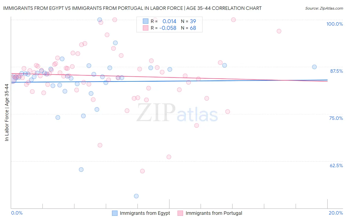 Immigrants from Egypt vs Immigrants from Portugal In Labor Force | Age 35-44