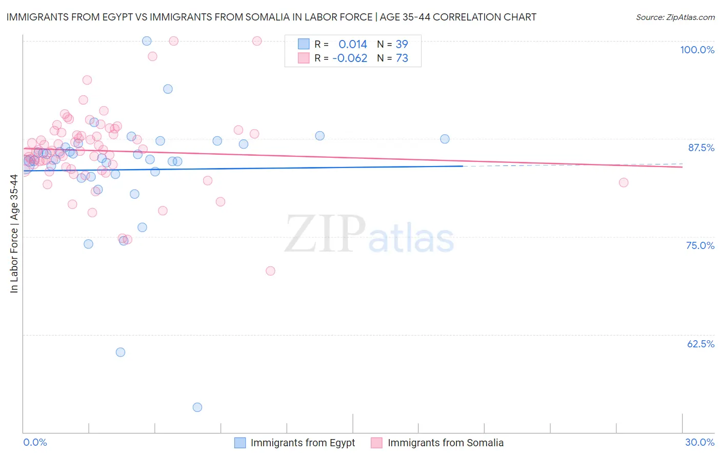 Immigrants from Egypt vs Immigrants from Somalia In Labor Force | Age 35-44