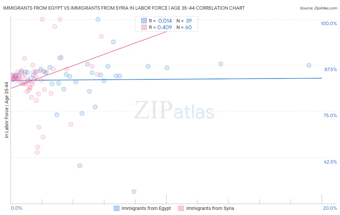 Immigrants from Egypt vs Immigrants from Syria In Labor Force | Age 35-44