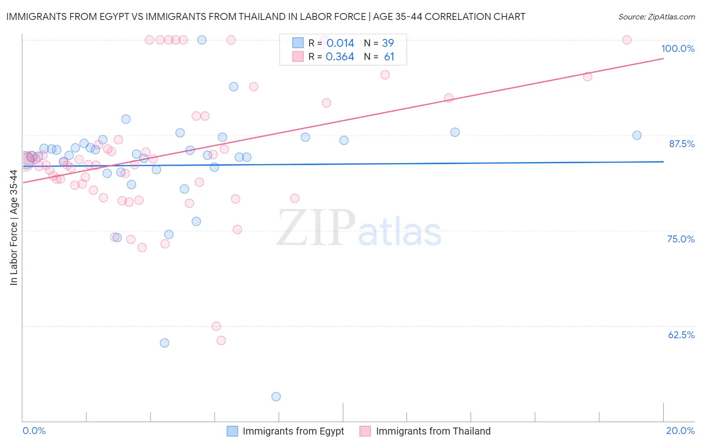 Immigrants from Egypt vs Immigrants from Thailand In Labor Force | Age 35-44