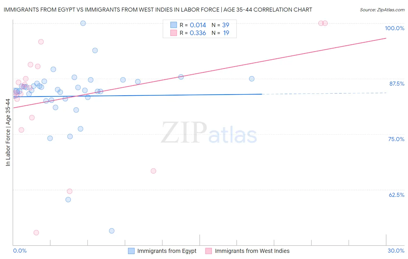 Immigrants from Egypt vs Immigrants from West Indies In Labor Force | Age 35-44