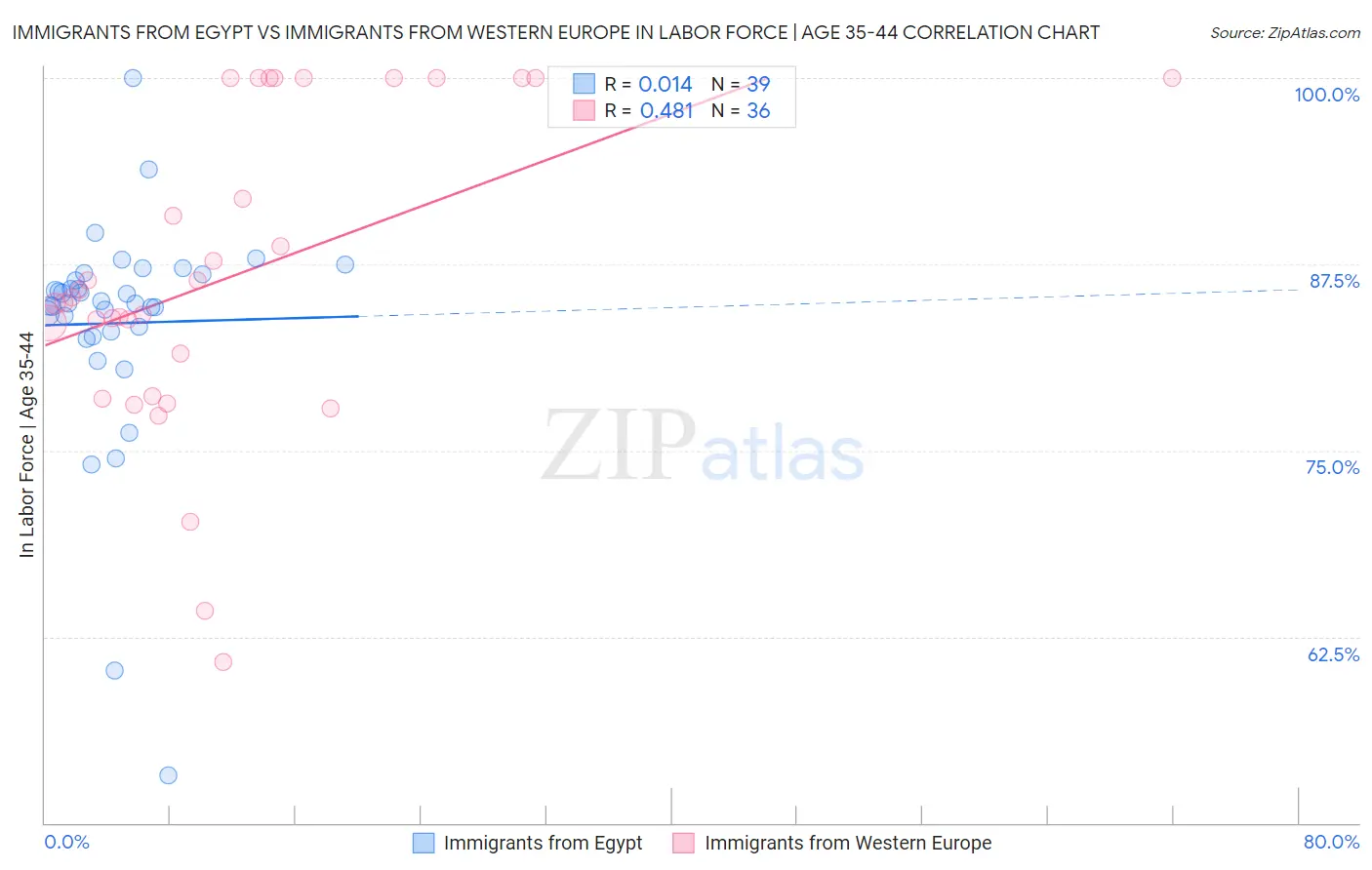 Immigrants from Egypt vs Immigrants from Western Europe In Labor Force | Age 35-44