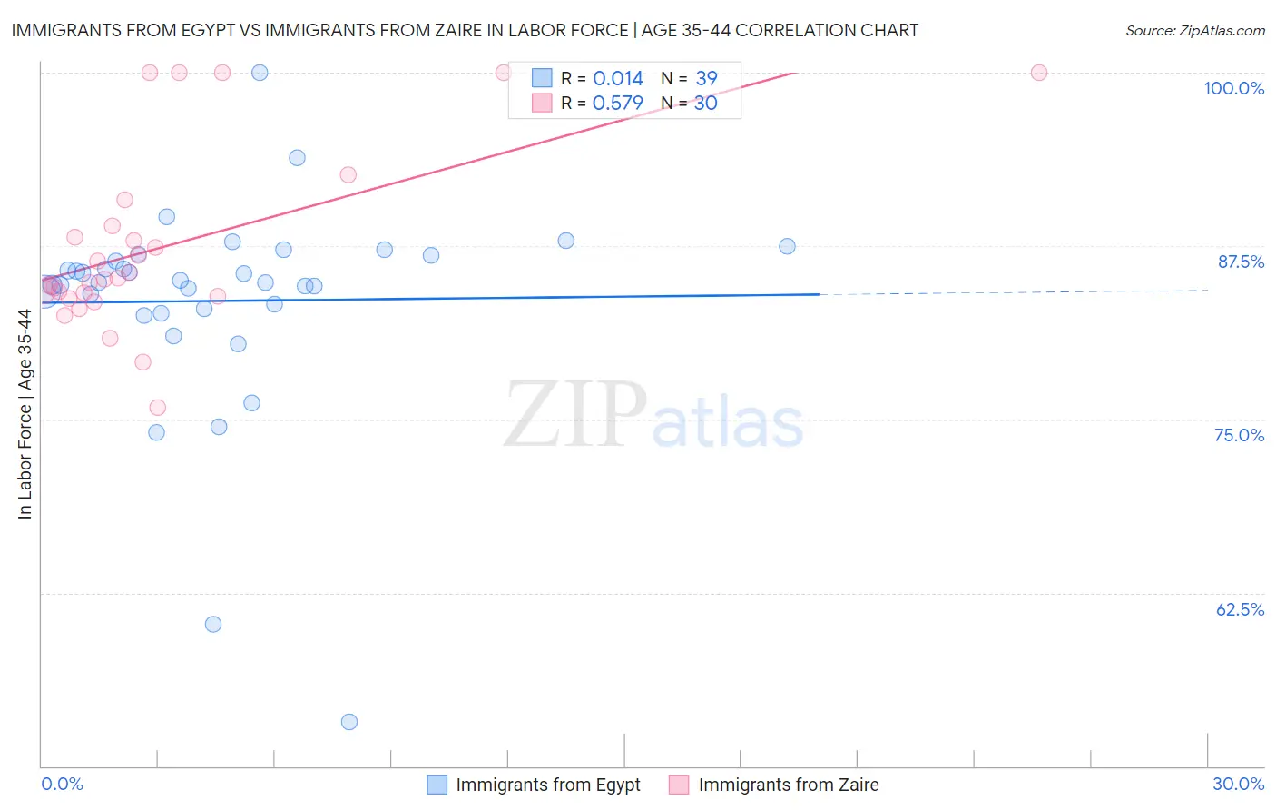 Immigrants from Egypt vs Immigrants from Zaire In Labor Force | Age 35-44