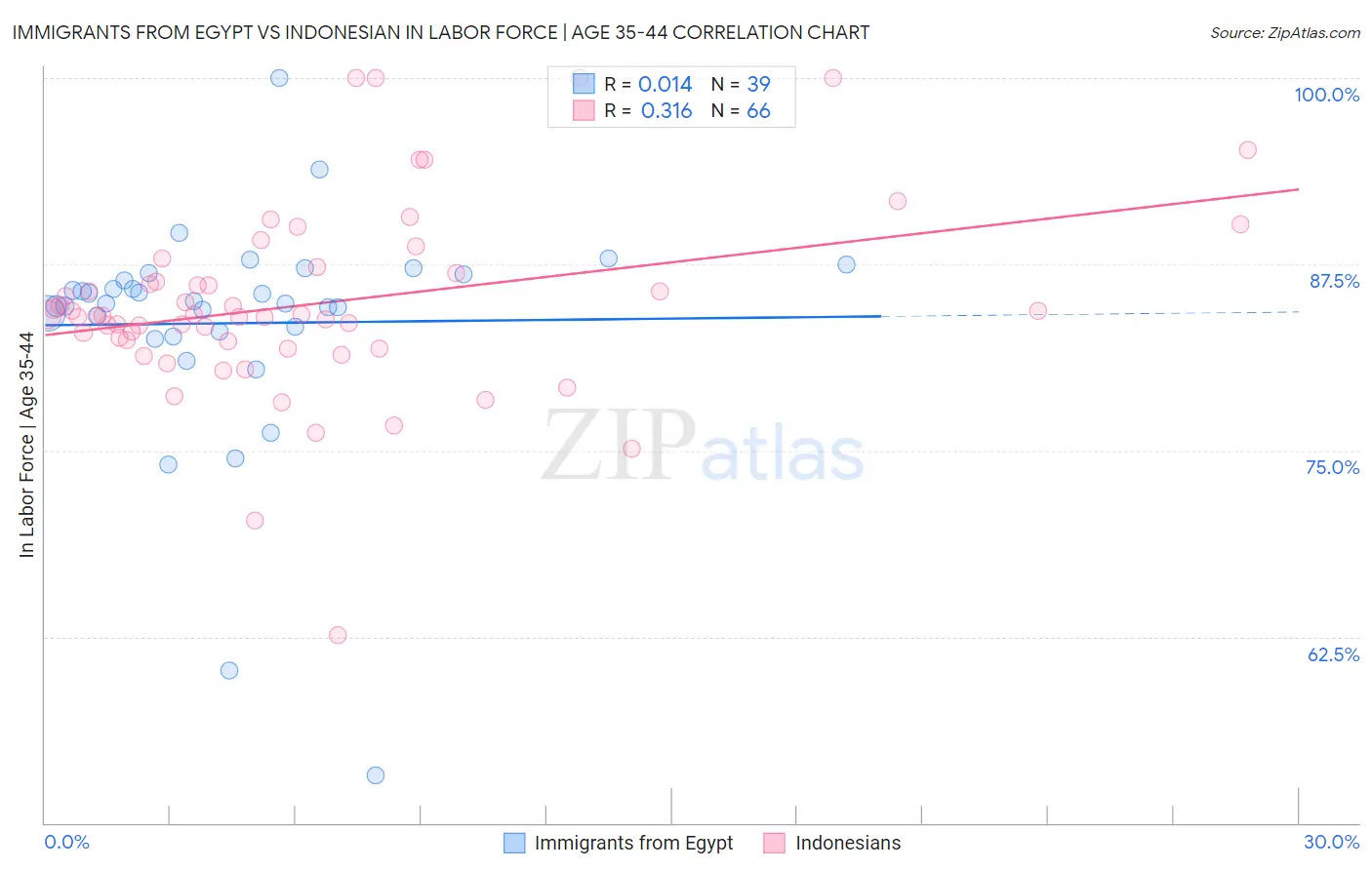 Immigrants from Egypt vs Indonesian In Labor Force | Age 35-44