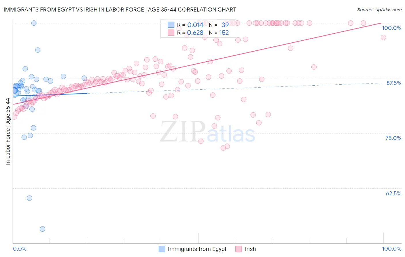 Immigrants from Egypt vs Irish In Labor Force | Age 35-44