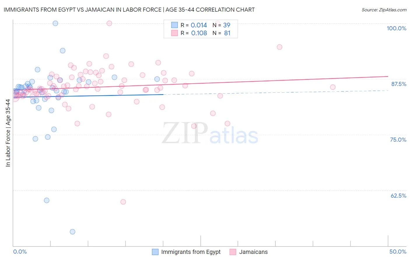 Immigrants from Egypt vs Jamaican In Labor Force | Age 35-44