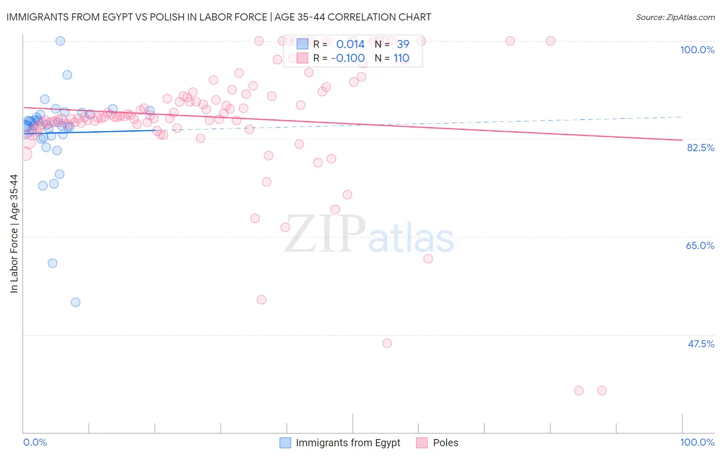 Immigrants from Egypt vs Polish In Labor Force | Age 35-44