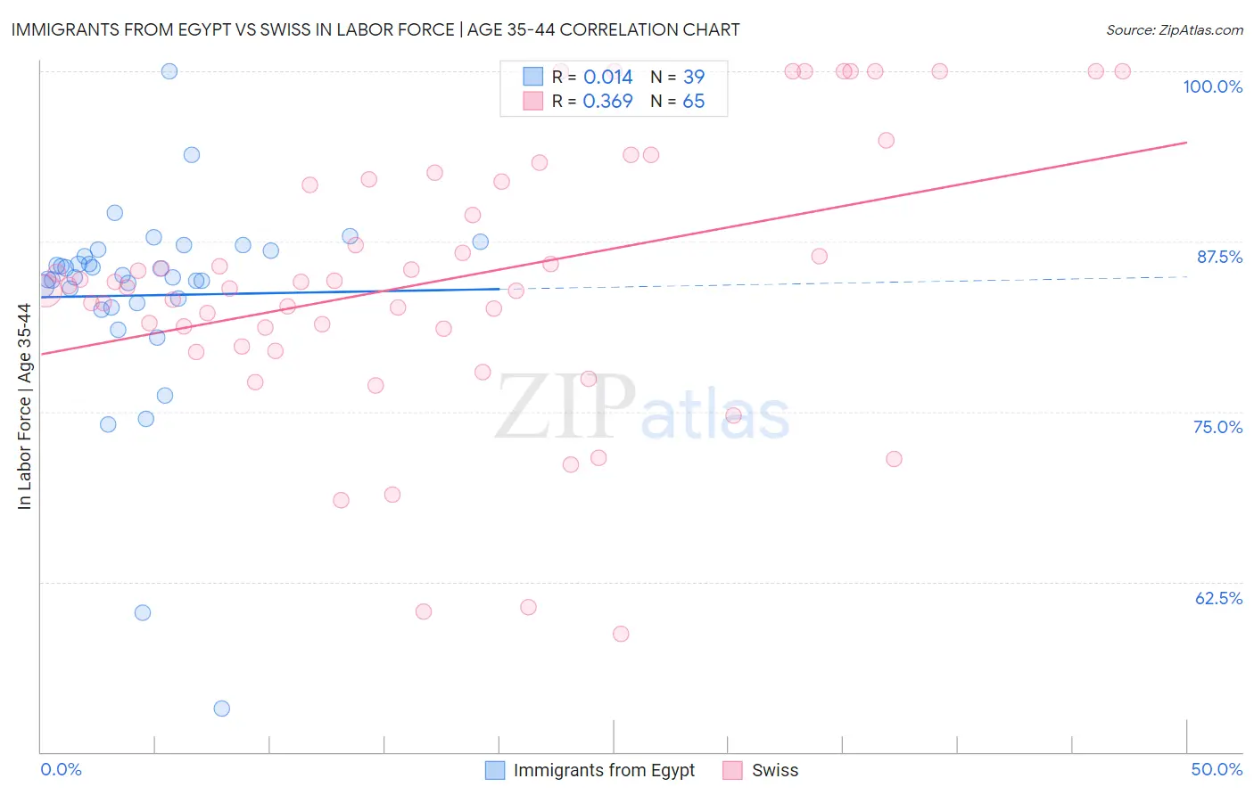 Immigrants from Egypt vs Swiss In Labor Force | Age 35-44