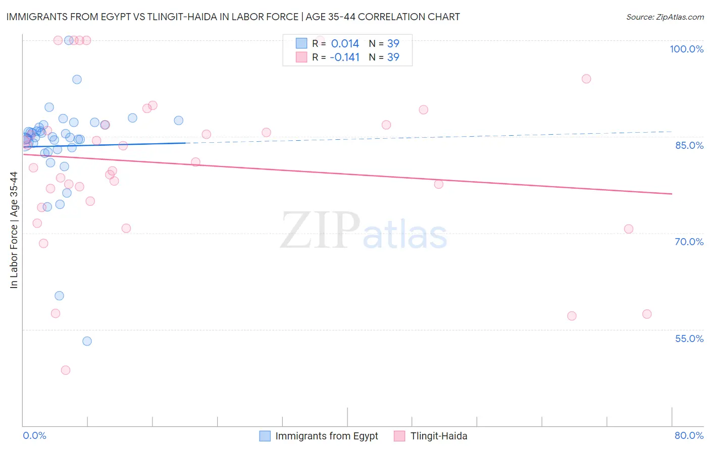 Immigrants from Egypt vs Tlingit-Haida In Labor Force | Age 35-44