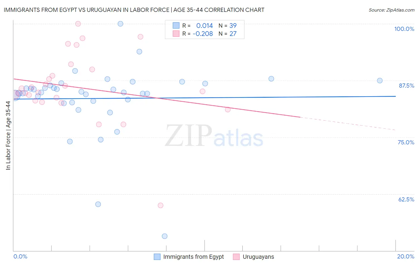 Immigrants from Egypt vs Uruguayan In Labor Force | Age 35-44