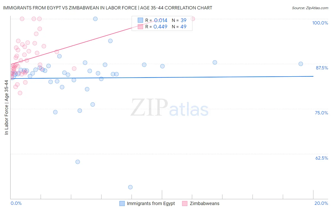 Immigrants from Egypt vs Zimbabwean In Labor Force | Age 35-44