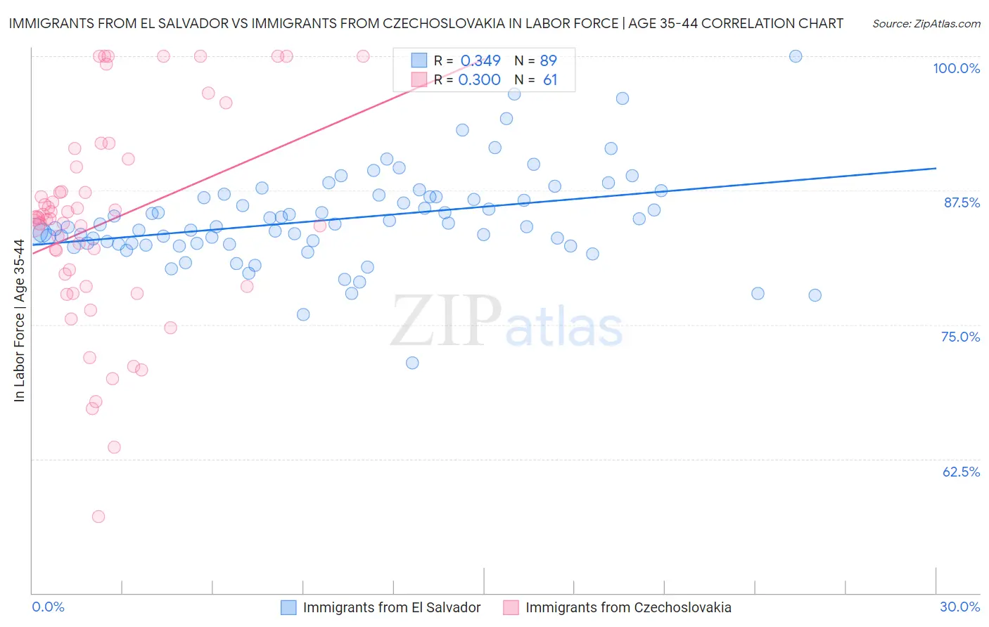 Immigrants from El Salvador vs Immigrants from Czechoslovakia In Labor Force | Age 35-44