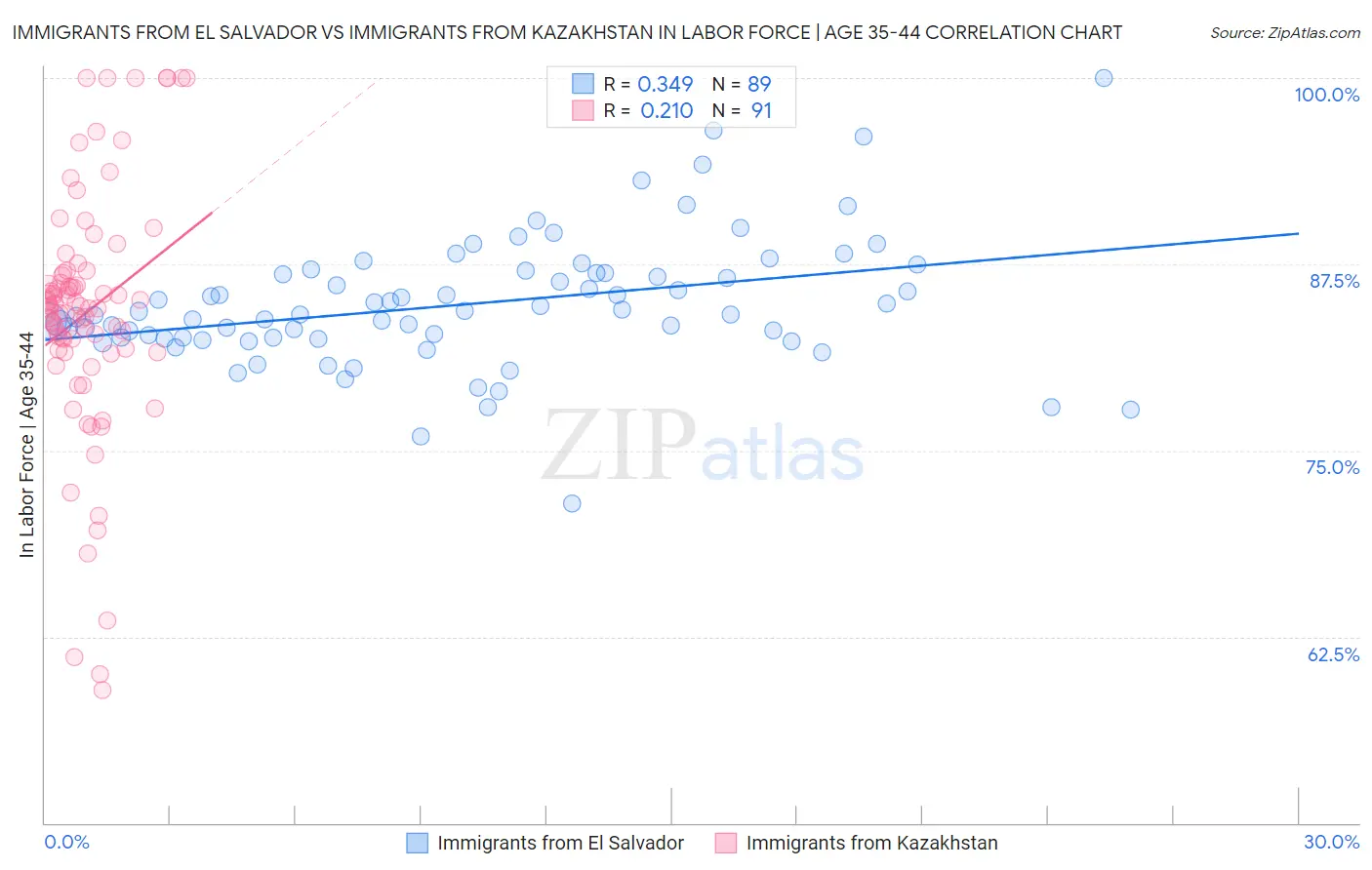 Immigrants from El Salvador vs Immigrants from Kazakhstan In Labor Force | Age 35-44