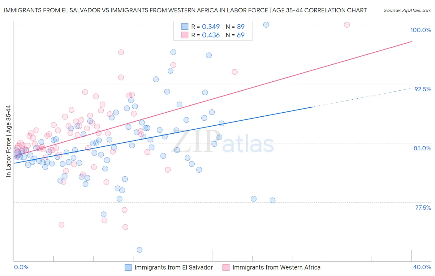 Immigrants from El Salvador vs Immigrants from Western Africa In Labor Force | Age 35-44