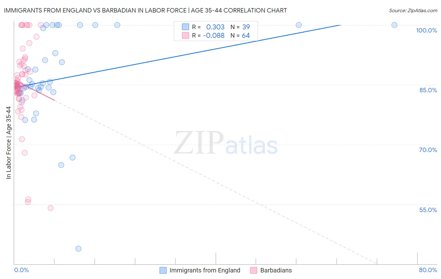 Immigrants from England vs Barbadian In Labor Force | Age 35-44