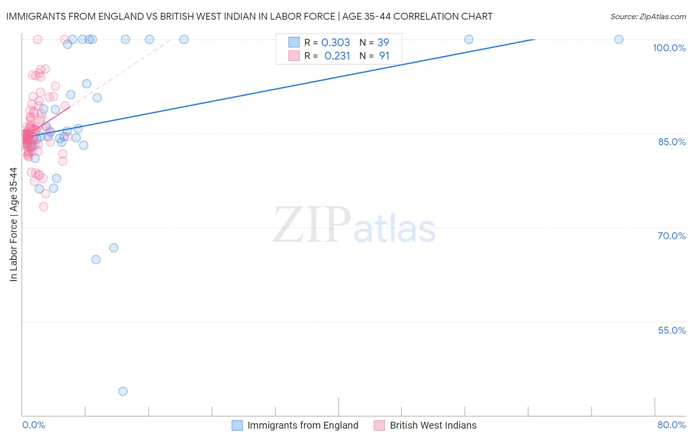 Immigrants from England vs British West Indian In Labor Force | Age 35-44