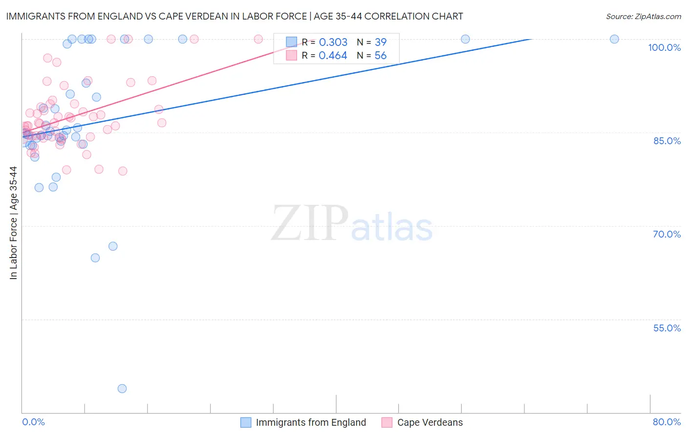 Immigrants from England vs Cape Verdean In Labor Force | Age 35-44