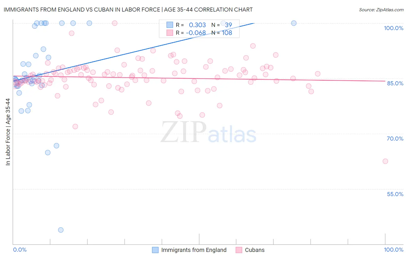 Immigrants from England vs Cuban In Labor Force | Age 35-44