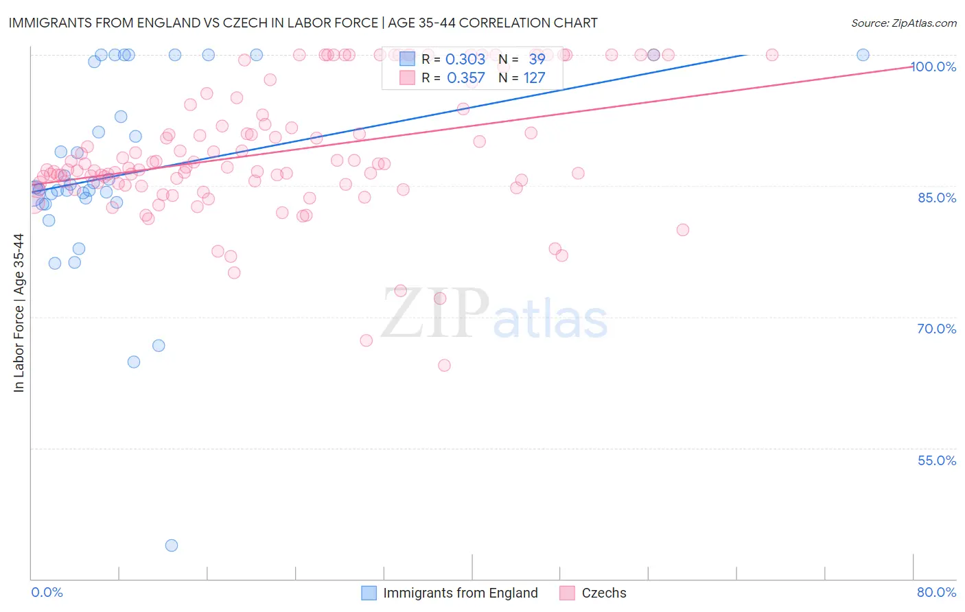 Immigrants from England vs Czech In Labor Force | Age 35-44