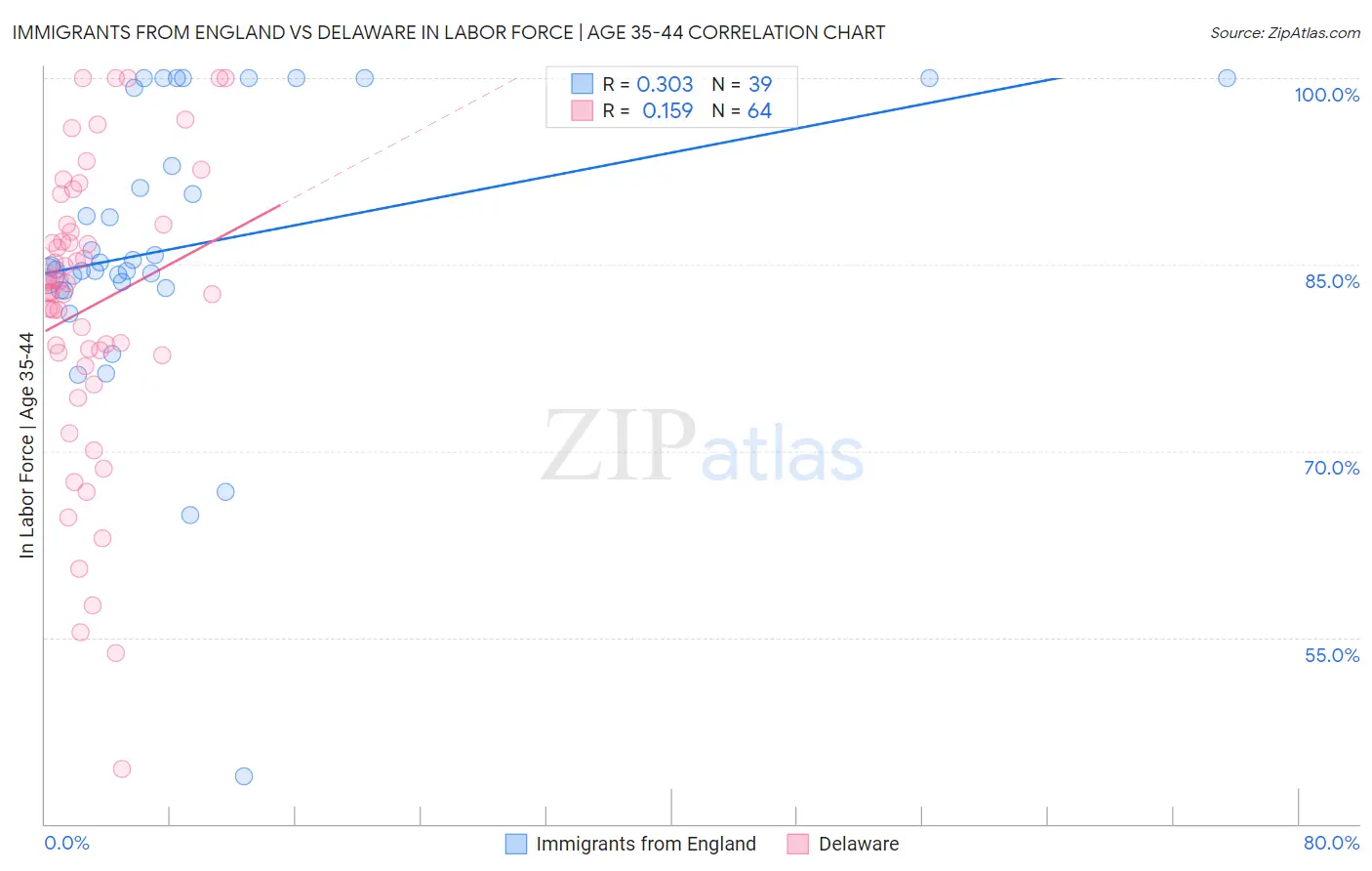 Immigrants from England vs Delaware In Labor Force | Age 35-44